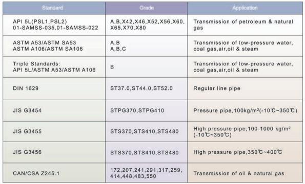 Steel Pipe Grades Chart